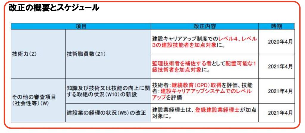 改正スケジュール
