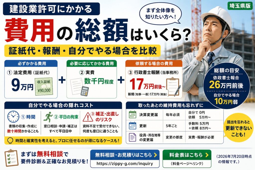 建設業許可にかかる費用の総額はいくら？証紙代・報酬・自分でやる場合を比較【埼玉】