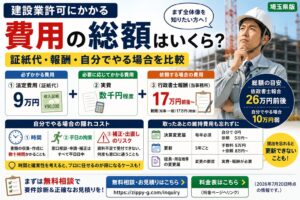 建設業許可にかかる費用の総額はいくら？証紙代・報酬・自分でやる場合を比較【埼玉】